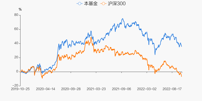 图解季报博道启航混合c基金2022年三季报点评