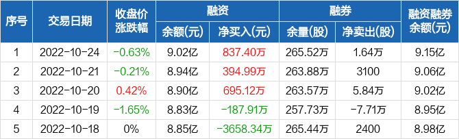 晨鸣纸业连续3日融资净买入累计192751万元1024