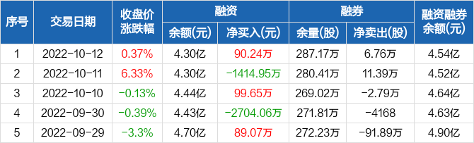 华能国际融资净买入9024万元融资余额43亿元1012