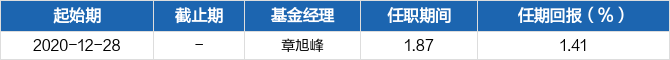 基金经理章旭峰2020年12月28日正式接管该基金,任期回报为1.41.