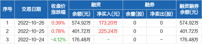 宏润建设融资净买入1732万元融资余额57492万元1026