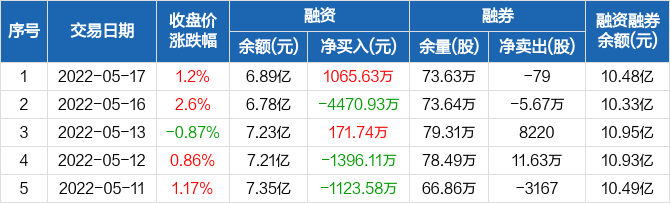 爱美客融资净买入106563万元融资余额689亿元0517