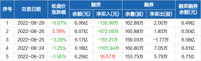 鱼跃医疗融资余额606亿元创近一年新低0829