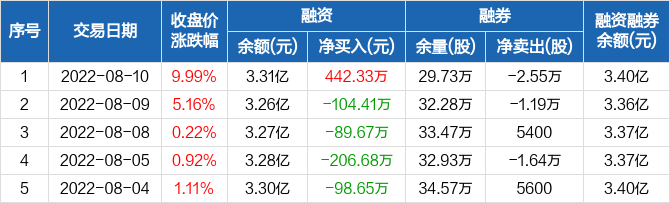 首页>股票频道>正文> 张裕A历史融资融券数据一览张裕A融资融券交易