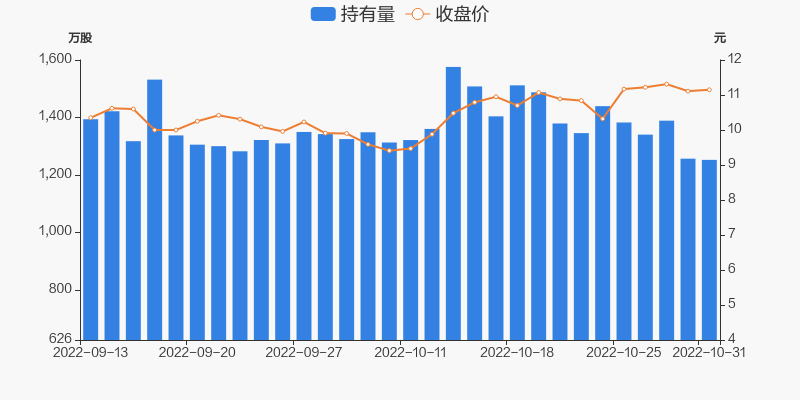 华贸物流10月31日被沪股通减持411万股