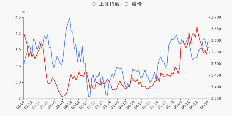 股票频道 正文 统计数据显示,截至2021年6月30日收盘,吴通控股报收于3