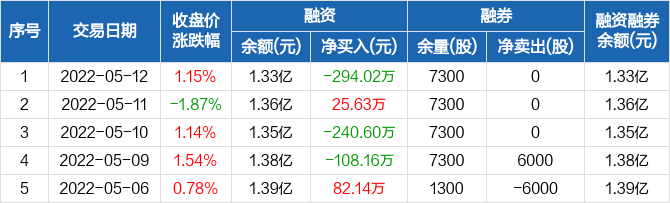 达华智能融资净偿还29402万元融资余额133亿元0512