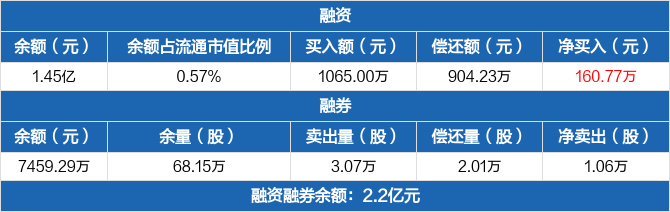 鸿远电子融资净买入16077万元融资余额145亿元1027