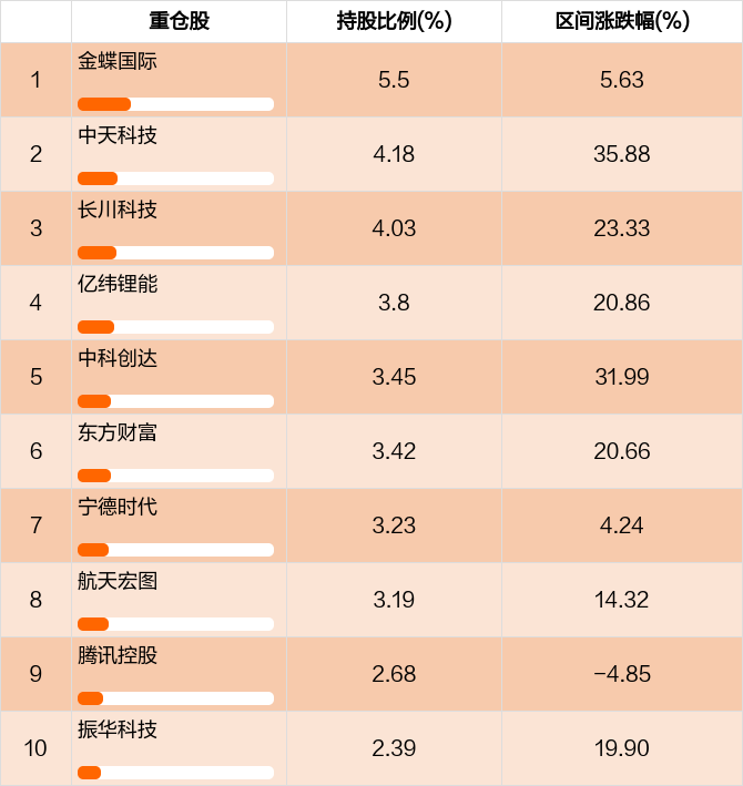 图解季报易方达信息行业精选股票基金2022年二季报点评