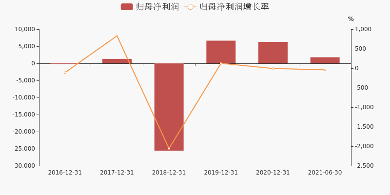 财报快评茂硕电源2021年上半年实现归母净利润17925万同比下降41