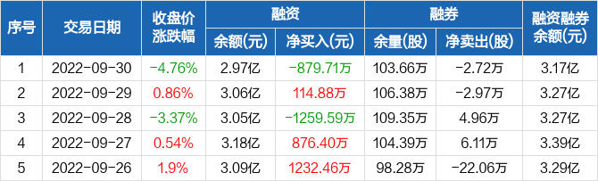 巨星科技融资净偿还87971万元融资余额297亿元0930