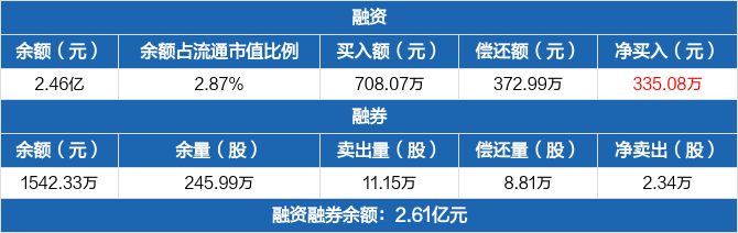 维信诺融资净买入33508万元融资余额246亿元1102