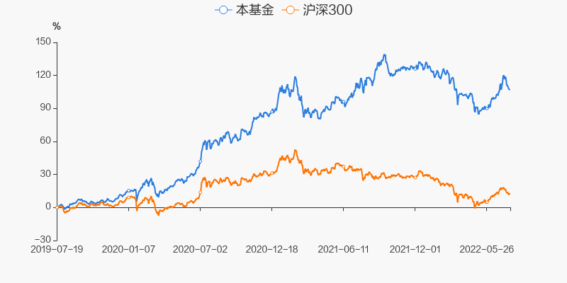 图解季报国投瑞银研究精选股票基金2022年二季报点评