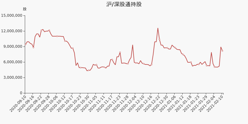 股票频道 正文 2021年2月26日,深股通持有盛达资源的股份数量为814.