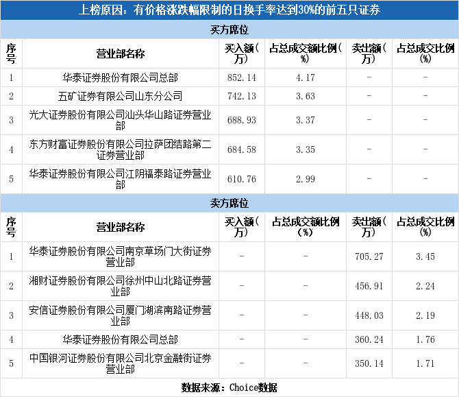 实力营业部现身龙虎榜,爱科科技上涨7.06%(08-10)