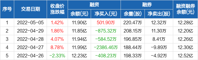 科伦药业历史融资融券数据一览科伦药业融资融券交易明细(05-05)融资