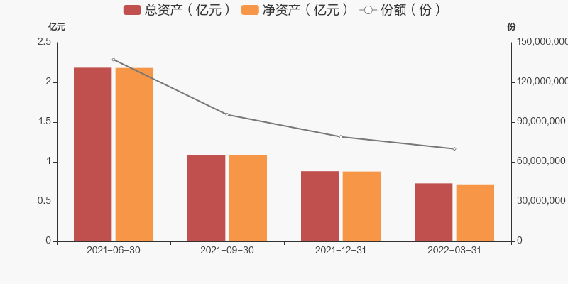 图2:基金历史资产份额变化最新数据显示,博远优享混合a基金的总资产为