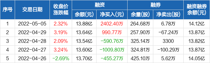 海亮股份融资余额1388亿元创历史新高0505