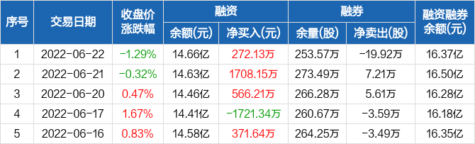 华大基因连续3日融资净买入累计254649万元0622