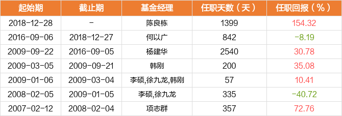 63亿元,平均年化回报为12.95.基金经理陈良栋拥有6.