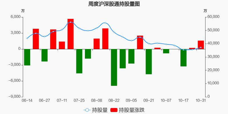 深股通连续2周净买入tcl科技累计净买入111亿元
