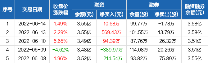 奥特佳连续3日融资净买入累计6745万元0614