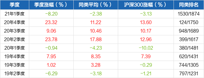 【图解季报】信达澳银转型创新股票基金2021年一季报点评