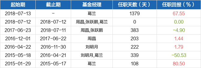 首页>股票频道>正文>表1:基金经理变动一览葛兰现管理9只产品(包括a类