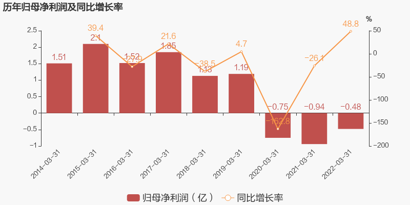 6亿,同比增长271.3%,低于营业收入304.1%的增速,导致毛利率上升7.6%.