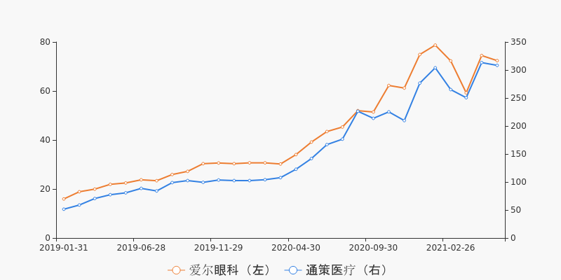 一张图看懂爱尔眼科财务相似股