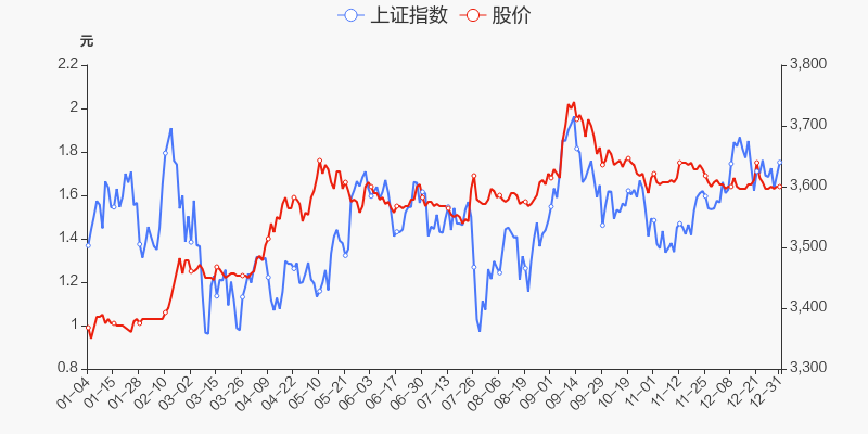 年度盘点庞大集团2021年涨6238跑赢大盘