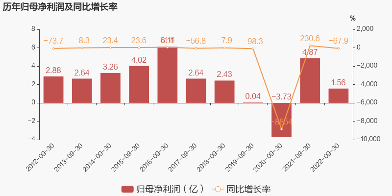 图解季报哈药股份2022年前三季度归母净利润为16亿元同比下降678