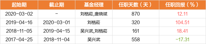 首页>股票频道>正文>基金经理变动一览唐晓斌现管理7只产品(包括a类和