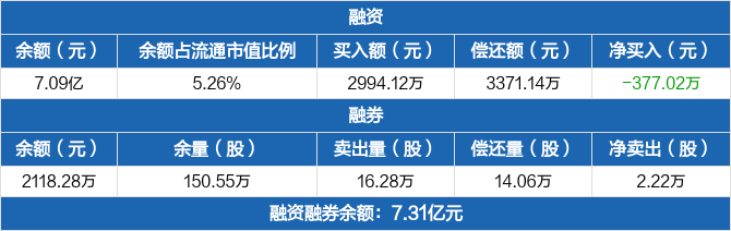 浙江医药融资净偿还37702万元融资余额709亿元1018