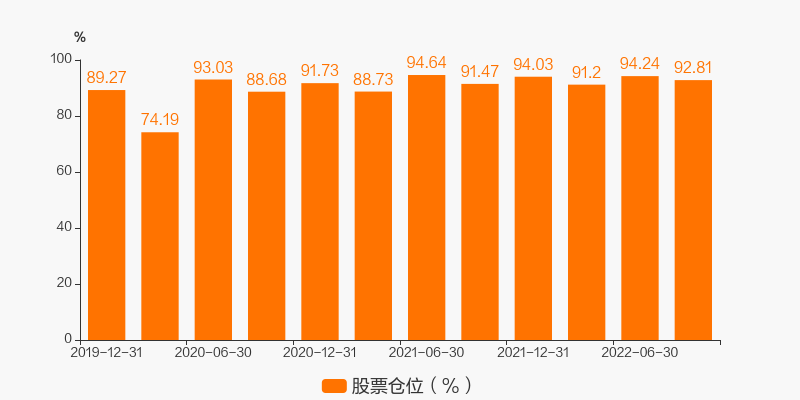 图解季报长安裕泰混合c基金2022年三季报点评