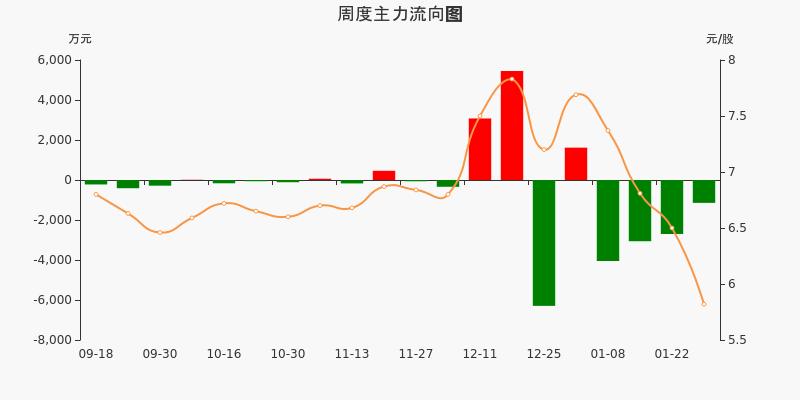 金陵药业 6.57 0.01(0.15%) _ 股票行情 _ 东方财富网