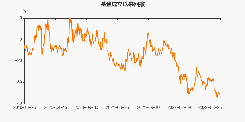 图解季报国泰中证申万证券行业指数lofa基金2022年三季报点评