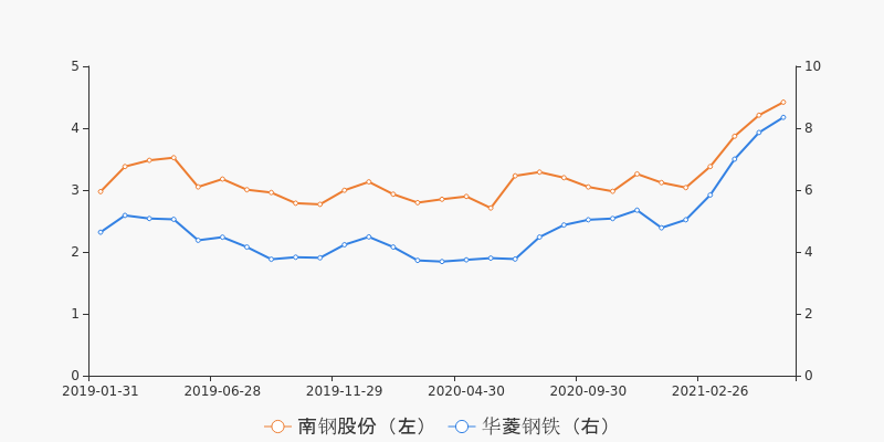 南钢股份 4.47 0.05(1.13%) _ 股票行情 _ 东方财富网