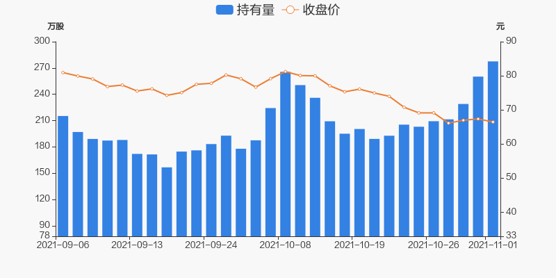 股票频道 正文 11月01日,甘李药业获沪股通增持17.