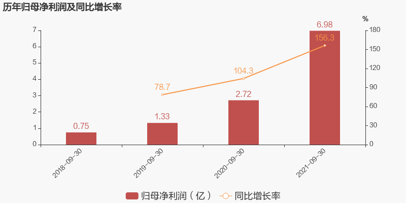 图解季报海尔生物2021年前三季度归母净利润同比大增1563约为7亿元