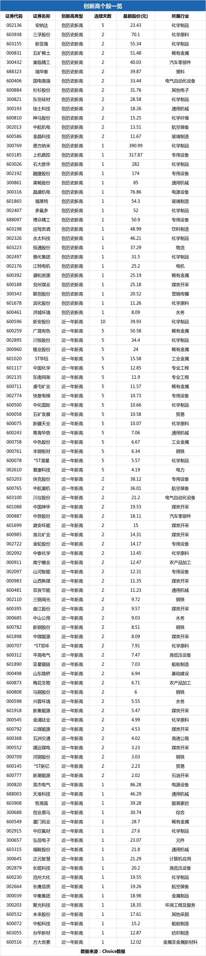 酒钢宏兴盘中最高33元股价创近一年新高