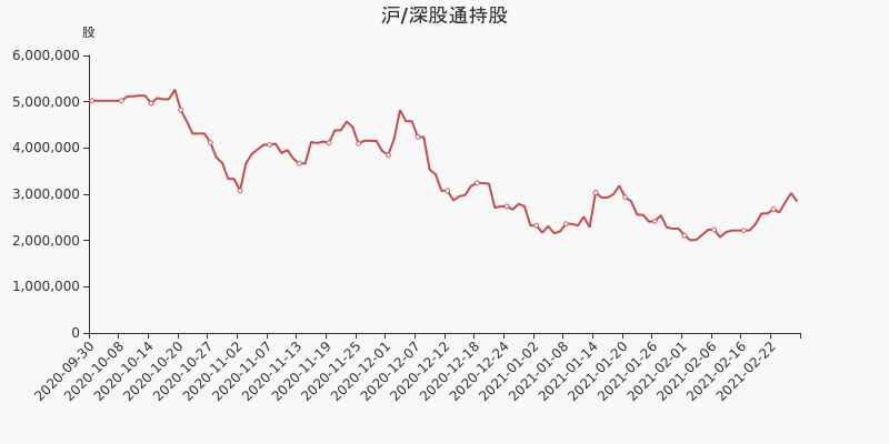 中油资本股东户数增加1.56%,户均持股328.3万元