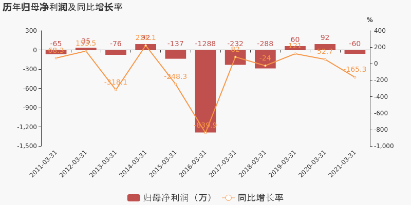 营业部导航 河北省股票详情 廊坊发展股票 廊坊发展于2021年4月30日