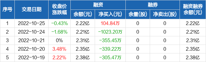 美晨生态融资净买入10484万元融资余额222亿元1025