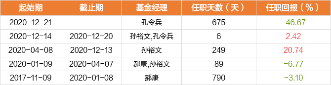 基金经理变动一览孔令兵现管理5只产品(包括a类和c类