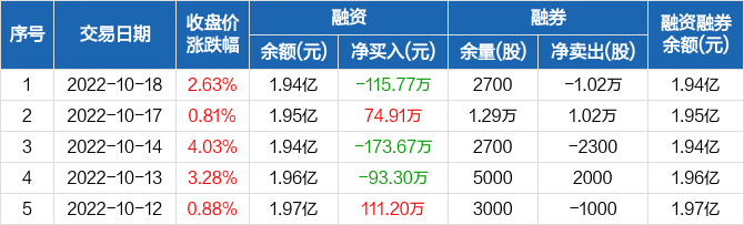 通化金马融资净偿还11577万元融资余额194亿元1018