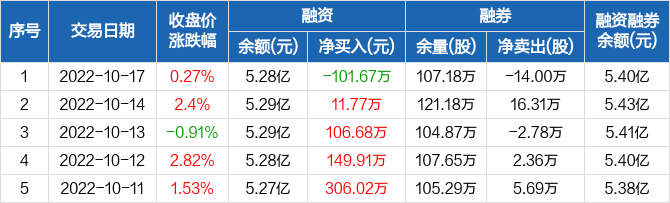 华鑫股份融资净偿还10167万元融资余额528亿元1017