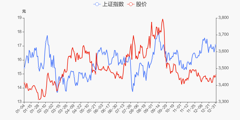 年度盘点百合花2021年涨297跑输大盘