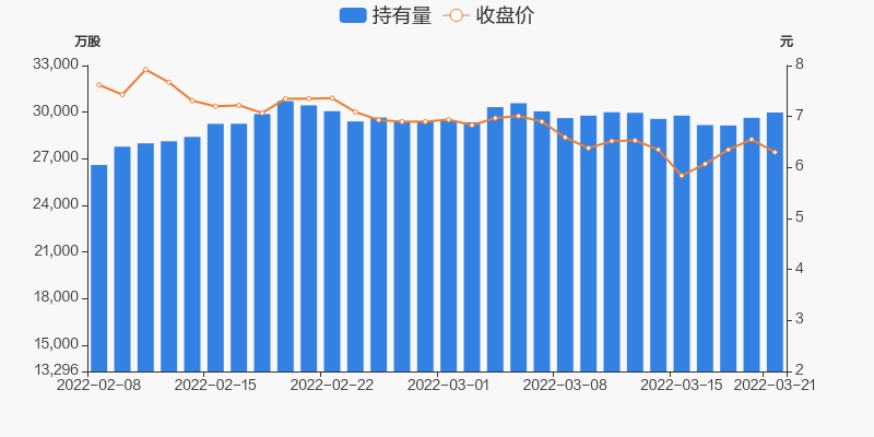 华侨城a03月21日获深股通增持3415万股