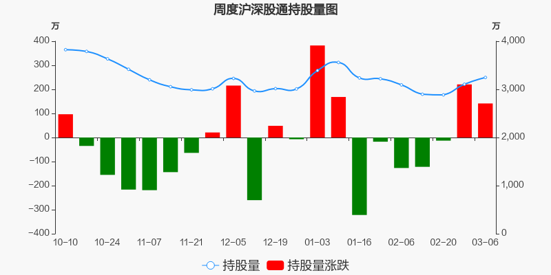 沪股通连续2周净买入华润双鹤累计净买入449216万元